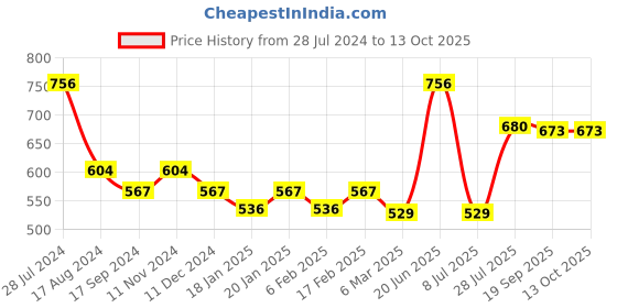 myntra.com Dollar Bigboss Men Pack Of 4 Assorted Briefs MBBR-09-CZYBRF-PO4-CO1 dollar bigboss Price History Graph from 28 Jul 2024 to 12 Oct 2025