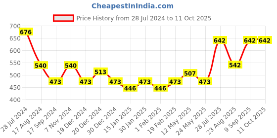 myntra.com Dollar Bigboss Men Pack Of 4 Assorted Briefs MBBR-12-GLOBRF dollar bigboss Price History Graph from 28 Jul 2024 to 11 Oct 2025