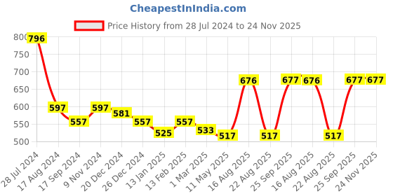 myntra.com Dollar Bigboss Men Pack of 4 Cotton Vest dollar bigboss Price History Graph from 28 Jul 2024 to 24 Nov 2025