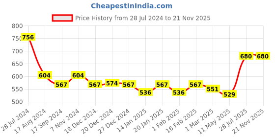 myntra.com Dollar Bigboss Men Pack of 4 Plush-Backed Waistband Trunk MBTR-02-BOXER-PO4-CO2 dollar bigboss Price History Graph from 28 Jul 2024 to 20 Nov 2025