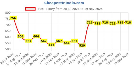 myntra.com Dollar Bigboss Men Pack of 4 Shuffle Intellisoft Cotton Spandex Brief MBBR-16-FLEXIBRF-PO4 dollar bigboss Price History Graph from 28 Jul 2024 to 19 Nov 2025