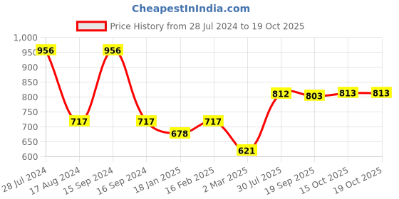 myntra.com Dollar Bigboss Men Pack of 4 Shuffle Intellisoft Cotton Spandex Trunk MBTR-16-FLEXITRNK dollar bigboss Price History Graph from 28 Jul 2024 to 18 Oct 2025