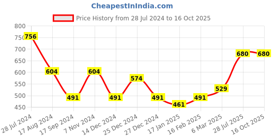 myntra.com Dollar Bigboss Men Pack of 4 Solid Combed Cotton Trunks dollar bigboss Price History Graph from 28 Jul 2024 to 16 Oct 2025