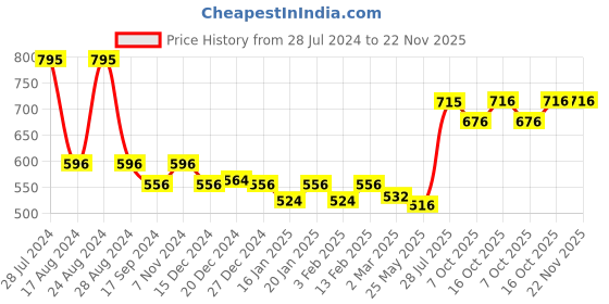myntra.com Dollar Bigboss Men Pack of 5 Anti-Microbial Brief MBBR-03-MDSUE-PO5-CO1 dollar bigboss Price History Graph from 28 Jul 2024 to 21 Nov 2025