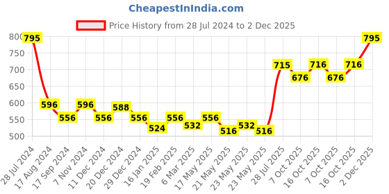 myntra.com Dollar Bigboss Men Pack of 5 Anti-Microbial Brief MBBR-03-MDSUE-PO5-CO2 dollar bigboss Price History Graph from 28 Jul 2024 to 2 Dec 2025