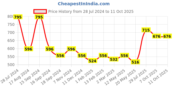 myntra.com Dollar Bigboss Men Pack Of 5 Assorted Anti-Microbial Briefs MBBR-03-MIDASUE dollar bigboss Price History Graph from 28 Jul 2024 to 11 Oct 2025
