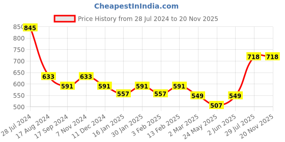 myntra.com Dollar Bigboss Men Pack Of 5 Assorted Anti Odour Cotton Basic Briefs MBBR-01-BBTOP-PO5 dollar bigboss Price History Graph from 28 Jul 2024 to 19 Nov 2025