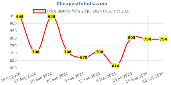 myntra.com Dollar Bigboss Men Pack Of 5 Assorted Briefs MBBR-09-CZYBRF-PO5-CO2 dollar bigboss Price History Graph from 28 Jul 2024 to 10 Oct 2025