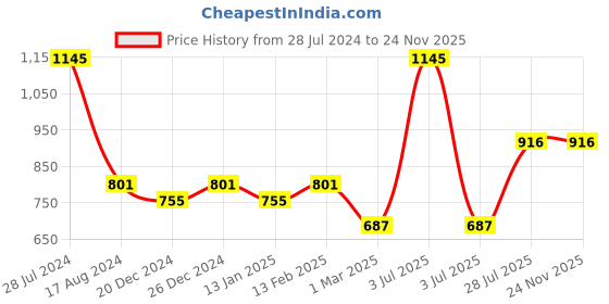 myntra.com Dollar Bigboss Men Pack of 5 Assorted Combed Cotton Shrinkless Fine RNS Vest dollar bigboss Price History Graph from 28 Jul 2024 to 24 Nov 2025