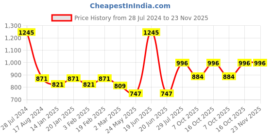 myntra.com Dollar Bigboss Men Pack of 5 Combed Cotton Contoured Pouch Support Trunks MDTR-01-PO5-C1 dollar bigboss Price History Graph from 28 Jul 2024 to 22 Nov 2025