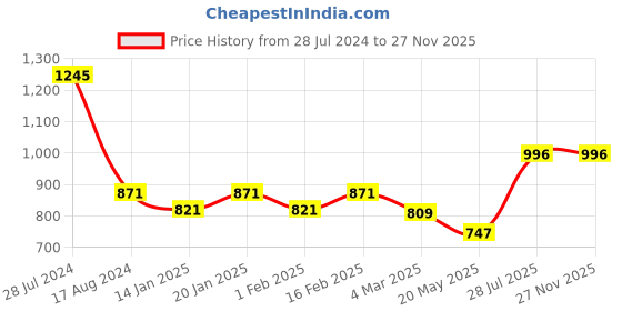 myntra.com Dollar Bigboss Men Pack of 5 Combed Cotton Pouch Support Trunks MBTR-311-CONRIB-PO5 dollar bigboss Price History Graph from 28 Jul 2024 to 26 Nov 2025