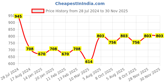 myntra.com Dollar Bigboss Men Pack of 5 Combed Cotton Shrinkless Vest dollar bigboss Price History Graph from 28 Jul 2024 to 28 Nov 2025