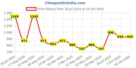 myntra.com Dollar Bigboss Men Pack of 5 Contoured Pouch Support Trunk- MBTR-311-CNSTRIB dollar bigboss Price History Graph from 28 Jul 2024 to 15 Oct 2025