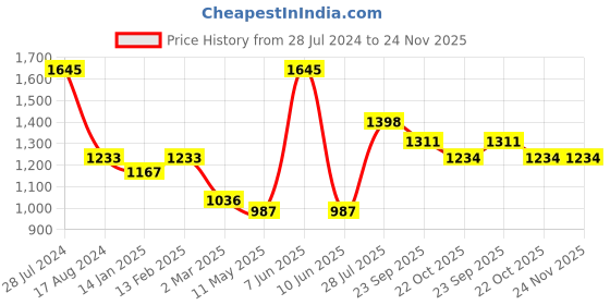 myntra.com Dollar Bigboss Men Pack of 5 Micro Modal Trendy Trunk- MBTR-13 dollar bigboss Price History Graph from 28 Jul 2024 to 24 Nov 2025