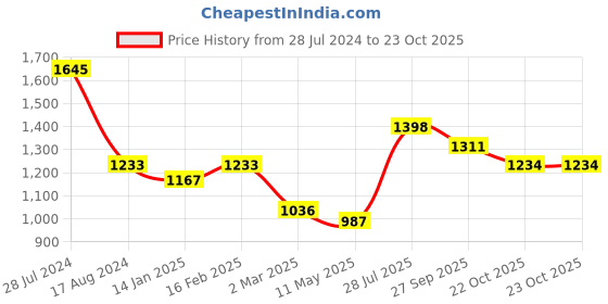myntra.com Dollar Bigboss Men Pack of 5 Micro Modal Trendy Trunk MDTR-06-PO5 dollar bigboss Price History Graph from 28 Jul 2024 to 22 Oct 2025