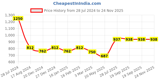 myntra.com Dollar Bigboss Men Pack of 5 Printed Cotton Shuffle Intellisoft Trunk- MBTR-16P dollar bigboss Price History Graph from 28 Jul 2024 to 23 Nov 2025