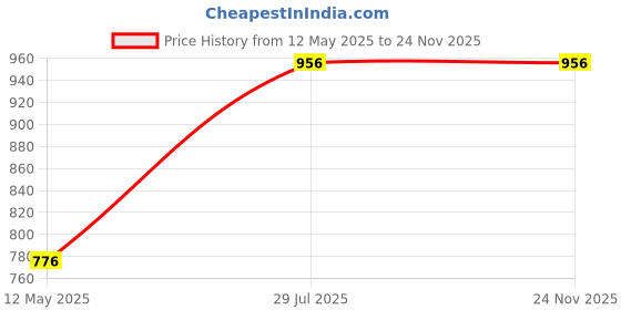 myntra.com Dollar Bigboss Men Pack of 5 Printed Trunks MDTR-12 dollar bigboss Price History Graph from 12 May 2025 to 23 Nov 2025