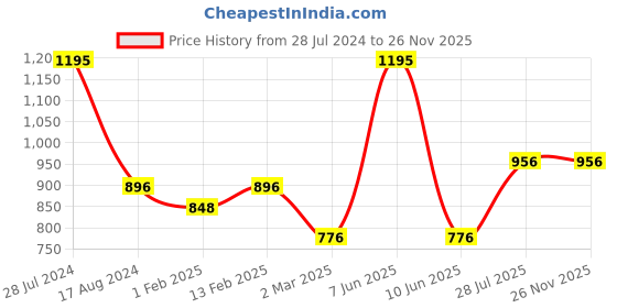 myntra.com Dollar Bigboss Men Pack of 5 Soft Combed Cotton Trunk MBTR-10-CZYLNG-PO5-CO1-S24 dollar bigboss Price History Graph from 28 Jul 2024 to 26 Nov 2025