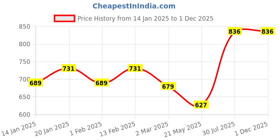 myntra.com Dollar Bigboss Men Pack of 5 Solid Combed Cotton Classy Trunks- MDTR-08 dollar bigboss Price History Graph from 14 Jan 2025 to 29 Nov 2025
