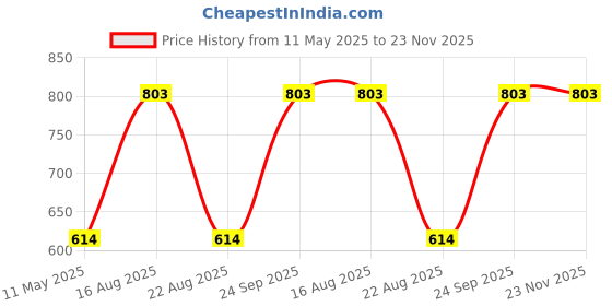 myntra.com Dollar Bigboss Men Pack of 5 Solid Combed Cotton Trunks MBTR-02 dollar bigboss Price History Graph from 11 May 2025 to 23 Nov 2025