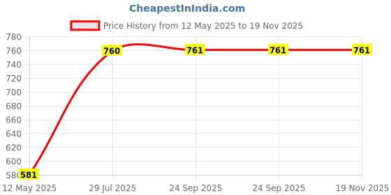 myntra.com Dollar Bigboss Men Pack of 5 Solid Cotton Superior Snug Fit Briefs MDBR-02-R1-PO5 dollar bigboss Price History Graph from 12 May 2025 to 19 Nov 2025