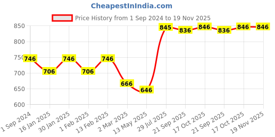 myntra.com Dollar Bigboss Men Pack of 5 Solid Spandex Integrated Cotton Briefs MDBR-06-PO5-1 dollar bigboss Price History Graph from 1 Sep 2024 to 19 Nov 2025
