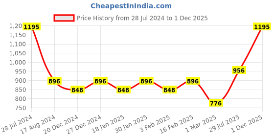 myntra.com Dollar Bigboss Men Pack of 5 Spandex Integrated Cotton Trunk MBTR-11-LYCRATRNK-PO5 dollar bigboss Price History Graph from 28 Jul 2024 to 1 Dec 2025
