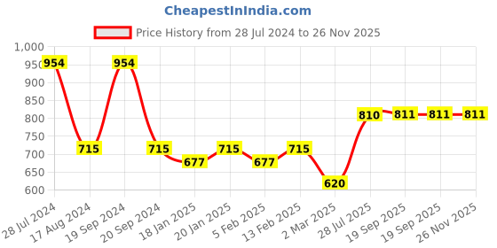 myntra.com Dollar Bigboss Men Pack Of 6 Anti-Odour Assorted Cotton Basic Briefs MBBR-03-MDSUE-PO6 dollar bigboss Price History Graph from 28 Jul 2024 to 25 Nov 2025