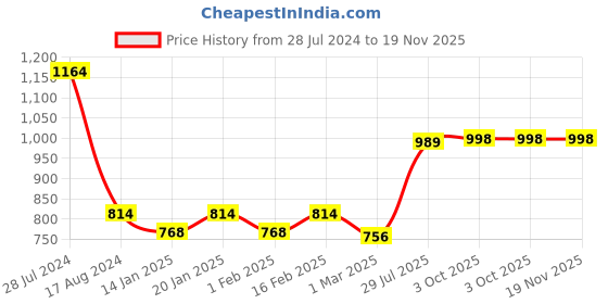 myntra.com Dollar Bigboss Men Pack of 6 Solid Cotton Vests MBVE-06-R2-DERBY-BLK-WHT-GM-PO6 dollar bigboss Price History Graph from 28 Jul 2024 to 19 Nov 2025