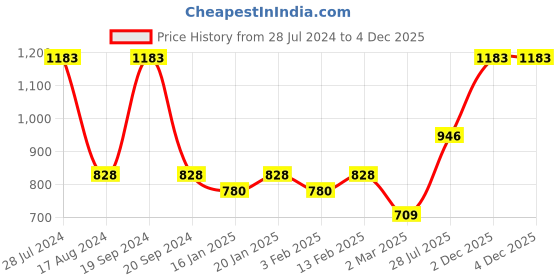 myntra.com Dollar Bigboss Men Pack of 7 Anti-Microbial Super Combed Cotton Brief MBBR-04-MDSTE-PO7 dollar bigboss Price History Graph from 28 Jul 2024 to 2 Dec 2025