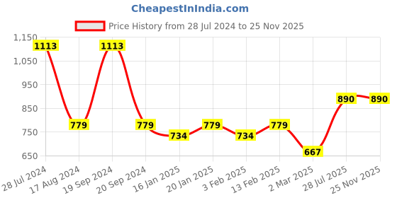 myntra.com Dollar Bigboss Men Pack Of 7 Anti-Odour Assorted Cotton Basic Briefs MBBR-03-MDSUE-PO7 dollar bigboss Price History Graph from 28 Jul 2024 to 25 Nov 2025