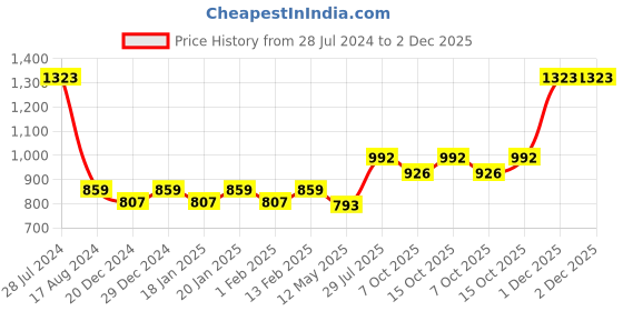 myntra.com Dollar Bigboss Men Pack of 7 Assorted Combed Cotton Trunks MBTR-02-BOXER-PO7 dollar bigboss Price History Graph from 28 Jul 2024 to 2 Dec 2025