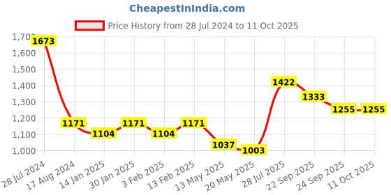 myntra.com Dollar Bigboss Men Pack Of 7 Assorted Trunks MDTR-12-PO7 dollar bigboss Price History Graph from 28 Jul 2024 to 11 Oct 2025