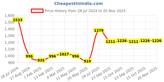 myntra.com Dollar Bigboss Men Pack of 7 Combed Cotton Interlock Trunk- MBTR-04-SCD-PO7 dollar bigboss Price History Graph from 28 Jul 2024 to 20 Nov 2025