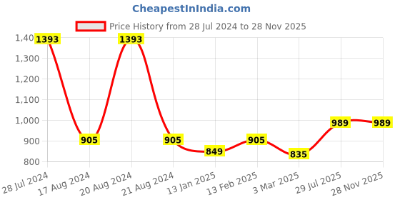 myntra.com Dollar Bigboss Men Pack of 7 Innerwear Vests dollar bigboss Price History Graph from 28 Jul 2024 to 28 Nov 2025