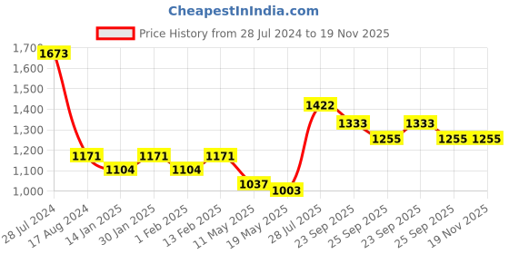 myntra.com Dollar Bigboss Men Pack of 7 Printed Soft Combed Cotton Trunk- MBTR-10 dollar bigboss Price History Graph from 28 Jul 2024 to 19 Nov 2025