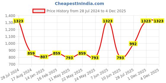 myntra.com Dollar Bigboss Men Pack of 7 Super Combed Cotton Trunk MBTR-12-GLOTRNK-PO7-S24 dollar bigboss Price History Graph from 28 Jul 2024 to 4 Dec 2025