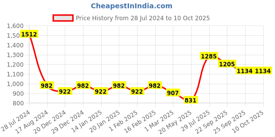 myntra.com Dollar Bigboss Men Pack Of 8 Assorted Combed Cotton Trunks MBTR-01-MINITRNK dollar bigboss Price History Graph from 28 Jul 2024 to 10 Oct 2025