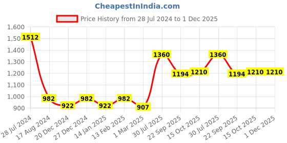 myntra.com Dollar Bigboss Men Pack of 8 Combed Cotton Plush-Backed Waistband Trunk MBTR-02-BOXER-PO8 dollar bigboss Price History Graph from 28 Jul 2024 to 1 Dec 2025