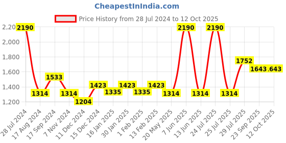 myntra.com Dollar Bigboss Men Printed Pack of 10 Soft Combed Cotton Trunks dollar bigboss Price History Graph from 28 Jul 2024 to 12 Oct 2025