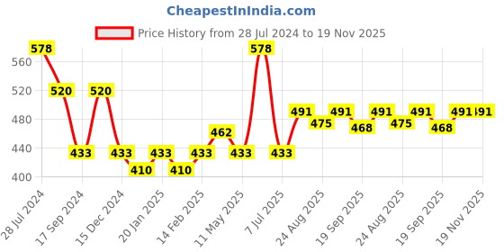 myntra.com Dollar Bigboss Men Printed Pack of 2 Combed Cotton Trendy Trunk dollar bigboss Price History Graph from 28 Jul 2024 to 19 Nov 2025