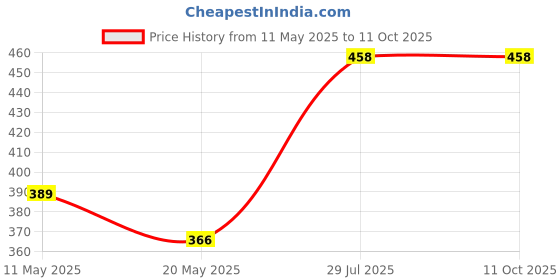 myntra.com Dollar Bigboss Men Printed Pack of 2 Combed Cotton Trunk dollar bigboss Price History Graph from 11 May 2025 to 11 Oct 2025