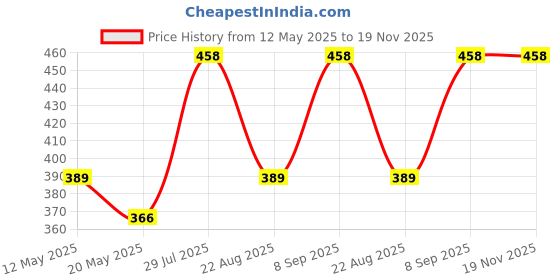 myntra.com Dollar Bigboss Men Printed Pack of 2 Combed Cotton Trunk MBTR-15-MODERNTRNK-PO2-CO1 dollar bigboss Price History Graph from 12 May 2025 to 19 Nov 2025
