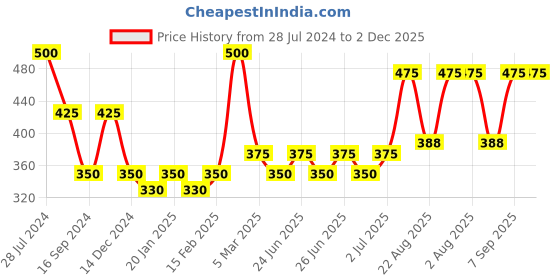 myntra.com Dollar Bigboss Men Printed Pack of 2 Cotton Shuffle Intellisoft Cotton Spandex Trunks dollar bigboss Price History Graph from 28 Jul 2024 to 2 Dec 2025