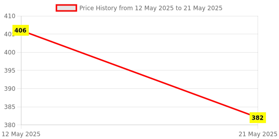 myntra.com Dollar Bigboss Men Printed Pack of 2 Soft Combed Cotton Trunk dollar bigboss Price History Graph from 12 May 2025 to 21 May 2025