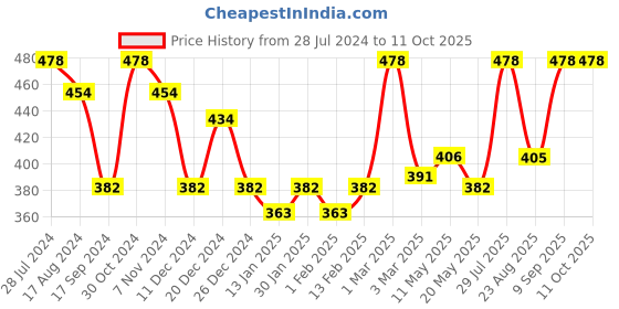 myntra.com Dollar Bigboss Men Printed Pack of 2 Soft Combed Cotton Trunk MBTR-10-CRAZYLONG-PO2-CO2 dollar bigboss Price History Graph from 28 Jul 2024 to 10 Oct 2025