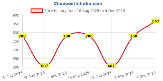 myntra.com Dollar Bigboss Men Printed Pack of 3 Combed Cotton Trendy Trunks MDTR-05-PO3-CO2 dollar bigboss Price History Graph from 16 Aug 2025 to 4 Dec 2025
