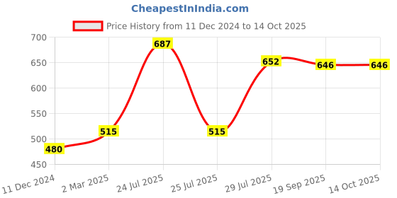 myntra.com Dollar Bigboss Men Printed Pack of 3 Combed Cotton Trunk dollar bigboss Price History Graph from 11 Dec 2024 to 13 Oct 2025