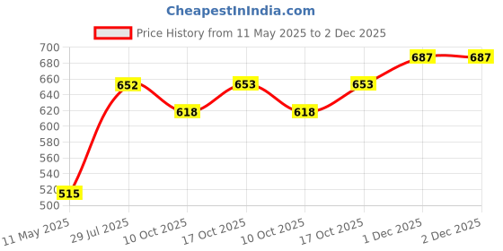 myntra.com Dollar Bigboss Men Printed Pack of 3 Combed Cotton Trunk MDTR-17-PO3-MODERNTNK-C2 dollar bigboss Price History Graph from 11 May 2025 to 2 Dec 2025