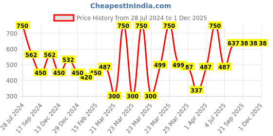 myntra.com Dollar Bigboss Men Printed Pack of 3 Cotton Shuffle Intellisoft Cotton Spandex Trunk dollar bigboss Price History Graph from 28 Jul 2024 to 1 Dec 2025